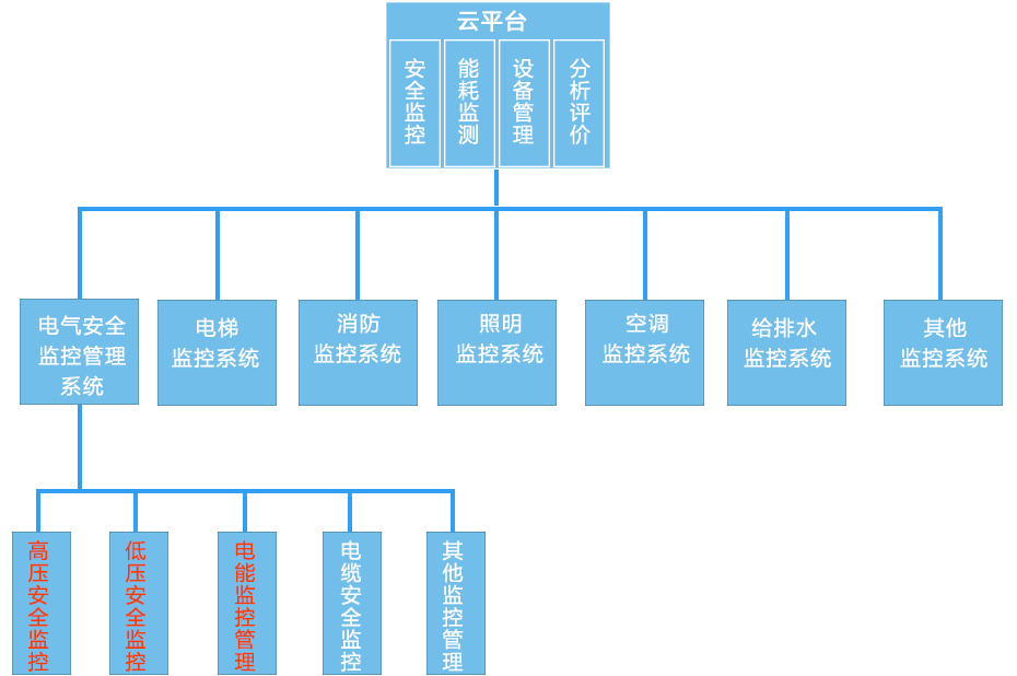 医院智慧设备能源管理整体解决方案