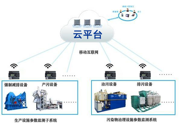 为什么要积极安装环保用电监管系统？